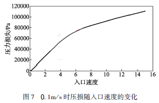 0.１ｍ／ｓ 時壓損隨入口速度的變化