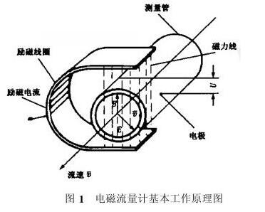 電磁流量計基本工作原理圖 