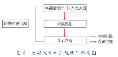 電磁流量計(jì)系統(tǒng)硬件示意圖