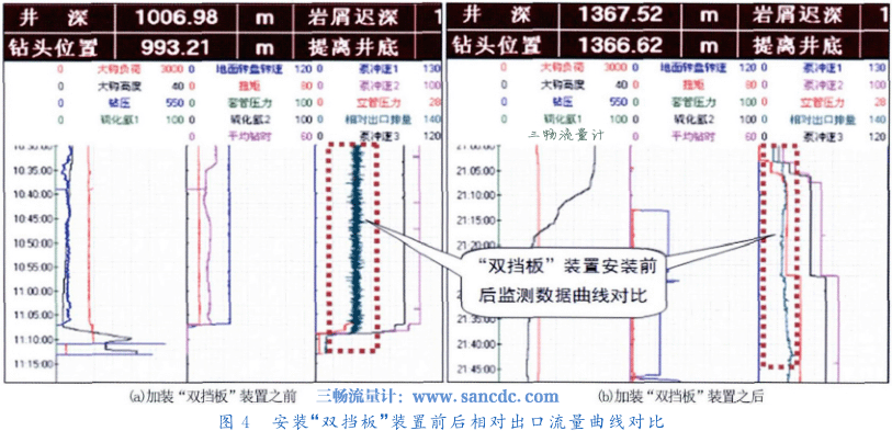  安裝“雙擋板”裝置前后相對(duì)出口流量曲線對(duì)比