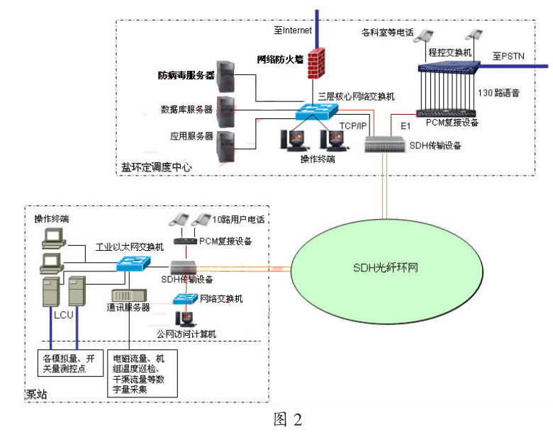 遠程調度集中控制系統在揚水泵站的應用