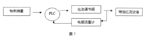 該系統(tǒng)主要由可編程調(diào)節(jié)器、電磁流量計(jì)、智能型電動(dòng)調(diào)節(jié)閥等組成