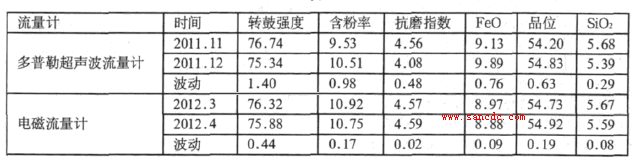 使用電磁流量計(jì)替代多普勒超聲波流量計(jì)的經(jīng)濟(jì)指標(biāo)對(duì)比
