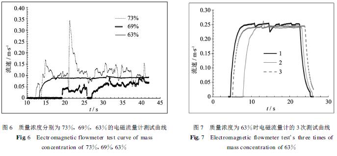 對應(yīng)不同的質(zhì)量濃度時(shí)電磁流量計(jì)測試曲線
