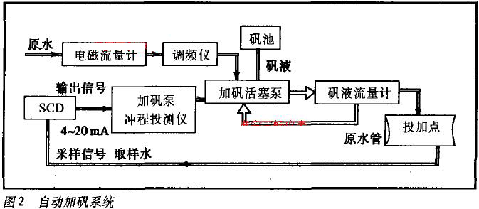 自動加鞏系統