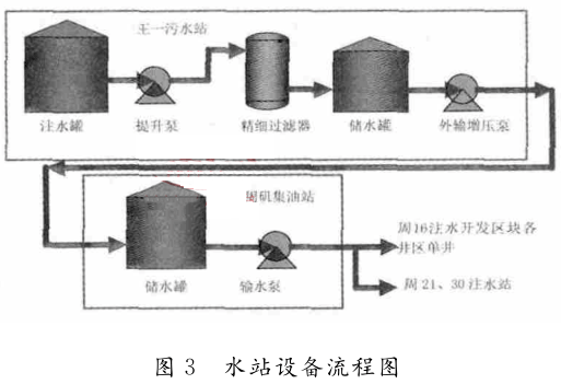  水站設備流程圖