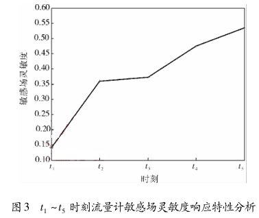 t 1 ～t 5 時刻流量計敏感場靈敏度響應特性分析