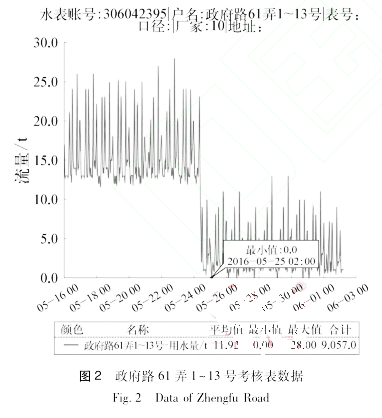 政府路 ６１ 弄 １～１３ 號考核表數據