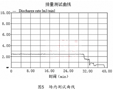 場內測試曲線