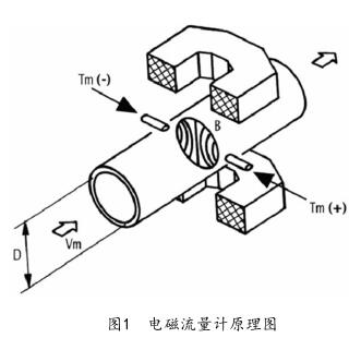 電磁流量計原理圖