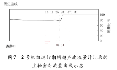 2 號機組運行期間超聲波流量計記錄的 主軸密封流量曲線示意