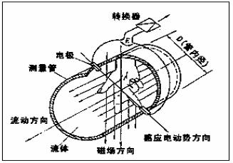 電磁流量計原理圖