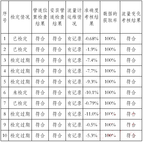電磁流量計進行有效性審核檢查試點的檢查結果