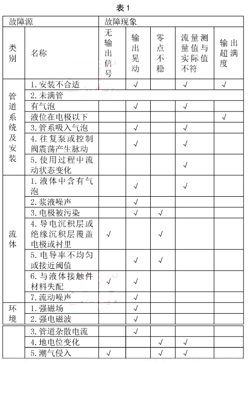 電磁流量計(jì)故障源和故障現(xiàn)象的簡單匯總表