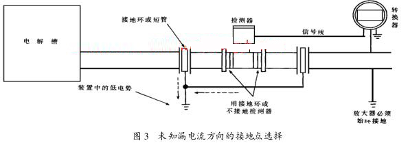 未知漏電流方向的接地點選擇