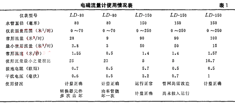 電磁流量計(jì)使用情況表