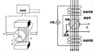 詳細解說智能電磁流量計的原理、硬件抗干擾技術及預熱時間