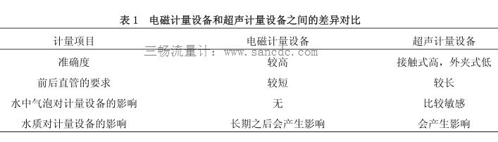 電磁計(jì)量設(shè)備和超聲計(jì)量設(shè)備之間的差異對(duì)比