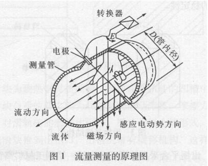 電磁流量計(jì)傳感器在鋼鐵行業(yè)的安裝與使用維護(hù)注意