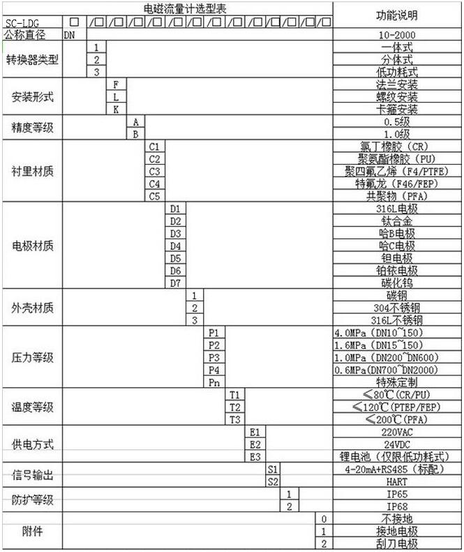 電磁流量計型號大全歸納,電磁流量計型號選型規則說明