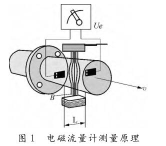 電磁流量計原理