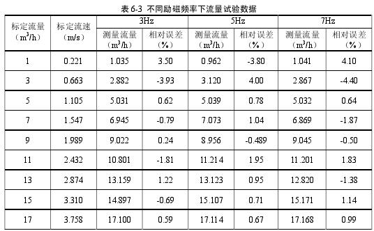 不同勵磁頻率下電磁流量計的流量試驗數據 
