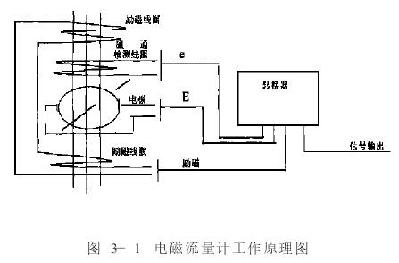 電磁流量計工作原理圖
