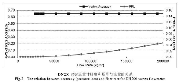 DN200渦街流量計精度和壓降與流量關系圖